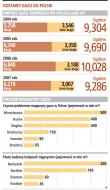 Polska gospodarka tylko w 13 procentach zależy od gazu