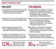 Zmiany w <strong>kodeksie pracy</strong>: więcej obowiązków firm, lepsza ochrona pracowników