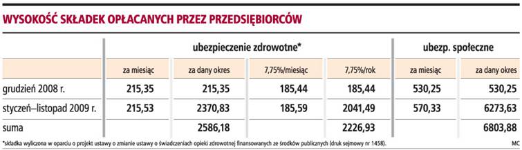 Wysokość składek opłacanych przez przedsiębiorców
