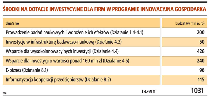 Środki na dotacje inwestycyjne dla firm w programie innowacyjna gospodarka