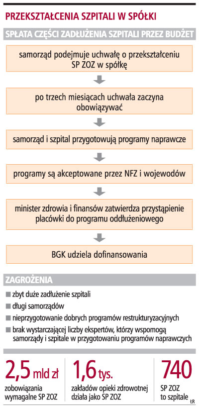 Przekształcenia szpitali w spólki