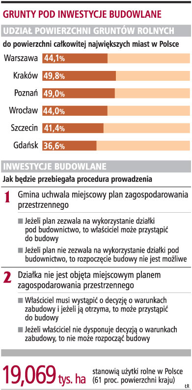 Automatyczne odrolnienie nie zwiększy liczby <strong>działek</strong>