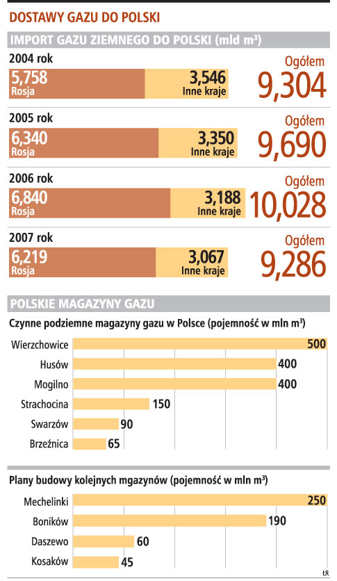 Dostawy gazu do Polski