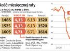 Jaki WIBOR jest korzystniejszy przy <strong>kredytach</strong> <strong>mieszkaniowych</strong>