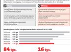 Niż wymusi likwidacje. 1/3 publicznych uczelni upadnie