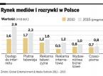 Rynek mediów i rozrywki w Polsce