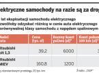 Elektryczne samochody na razie są za drogie