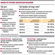 Zmiany w systemie ubezpieczeń rolników