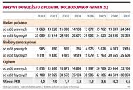 Wpływy do budżetu z podatku dochodowego (w mln zł)