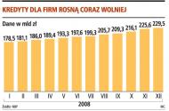 Kredyty dla firm rosną coraz wolniej