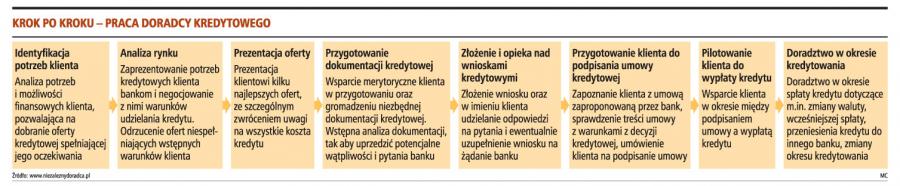 <strong>Doradca</strong> <strong>finansowy</strong> zarabia ponad 10 tys. zł
