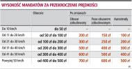 Immunitet poselski nie uchroni już przed karą za przekroczenie prędkości