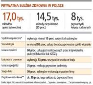 Ponad połowa rynku usług zdrowotnych <strong>w</strong> Polsce jest już <strong>w</strong> rękach niepublicznych