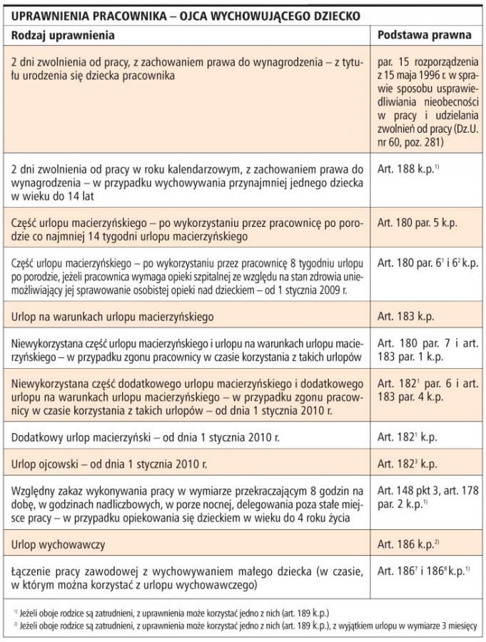 Uprawnienia pracownika - ojca wychowującego dziecko