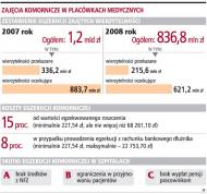 Zajęcia <strong>komornicze</strong> paraliżują działalność szpitali