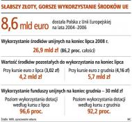 Słabszy złoty, gorsze wykorzystanie środków UE