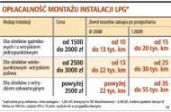 Ropa tanieje, ale autogaz to wciąż najtańsze <strong>paliwo</strong>