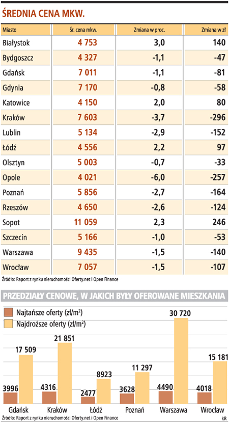 Nastał dobry czas dla nabywców najtańszych mieszkań