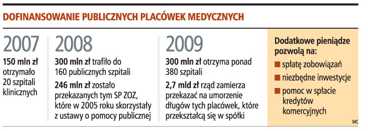<strong>Szpitale</strong> powiatowe dostaną dodatkowe pieniądze