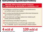 Dyskryminacja zagranicznych funduszy