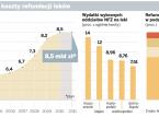 Jak wzrastały koszty refundacji leków.