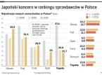 Japoński koncern w rankingu sprzedawców w Polsce