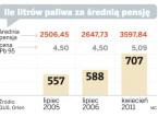 Ile litrów paliwa za średnią pensję