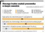 Dlaczego trudno znaleźć pracownika