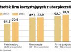 Odsetek firm korzystających z ubezpieczeń