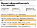 Specjaliści kończący studia są niedouczeni. Firmy nie mogą znaleźć <strong>pracowników</strong> w najpopularniejszych branżach