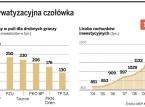 JSW megahitem prywatyzacyjnym. Chętnych tylu ile na akcje Tauronu czy PZU