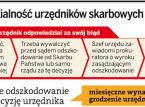 Odpowiedzialność urzędników skarbowych