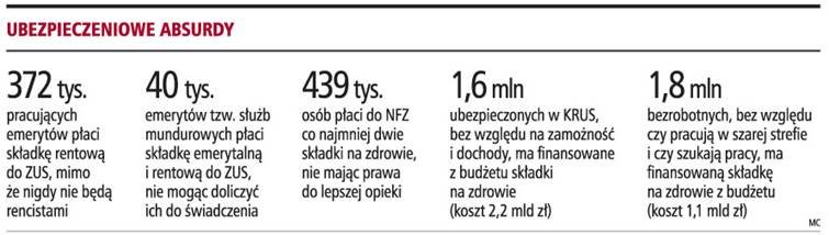 Składki nie zawsze dają prawo do świadczeń