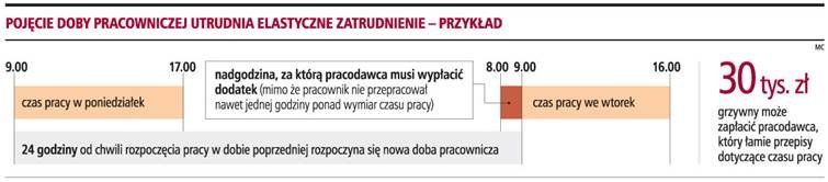 Definicja doby pracowniczej utrudnia prowadzenie firmy