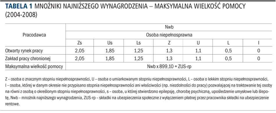 Zatrudnianie osób niepełnosprawnych w <strong>2008</strong> roku
