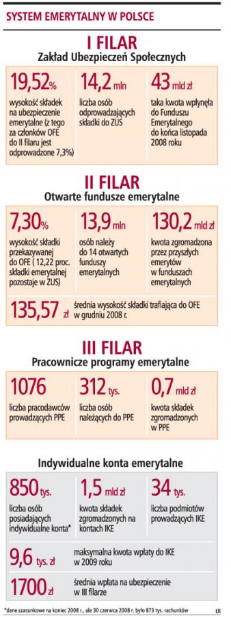 Brak ulgi podatkowej hamuje rozwój III filaru