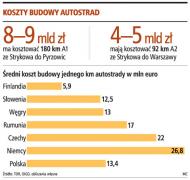 W 2010 roku ruszy budowa <strong>autostrady</strong> z Łodzi na Śląsk