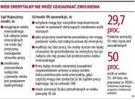 Wiek <strong>i</strong> <strong>prawo</strong> do emerytury nie uzasadniają zwolnienia