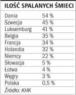 Ilość spalanych śmieci