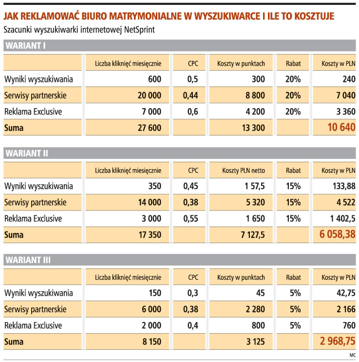 Biuro matrymonialne może przynieść co najmniej 10 tys. zł zysku