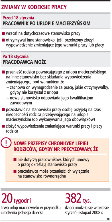 Firmy łatwiej mogą zmieniać warunki <strong>pracy</strong> rodziców