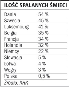 Śmieci są niegroźnym dla środowiska naturalnego paliwem dającym ciepło