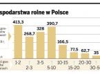 Nawet milion rolników w rzeczywistości nie pracuje. Trzymają się ziemi, bo mają KRUS i dotacje z UE