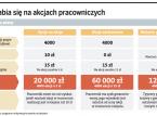 Jak zarabia się na akcjach pracowniczych