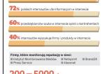 Opinie w sieci coraz ważniejsze dla firm