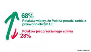 Większość Polaków wierzy, że Polska poradzi sobie z prezydencją  > zobacz szczegóły