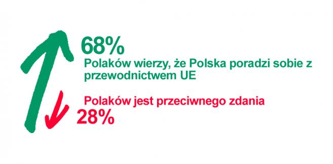 Sonda: Większość Polaków wierzy, że Polska poradzi sobie z prezydencją