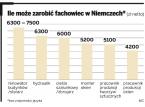 Ile może zarobić fachowiec w Niemczech