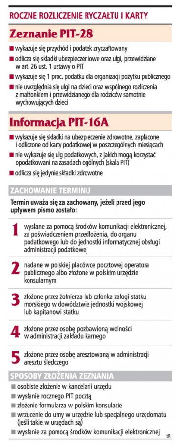 Dziś ostatni dzień <strong>na</strong> <strong>rozliczenie</strong> ryczałtu i karty