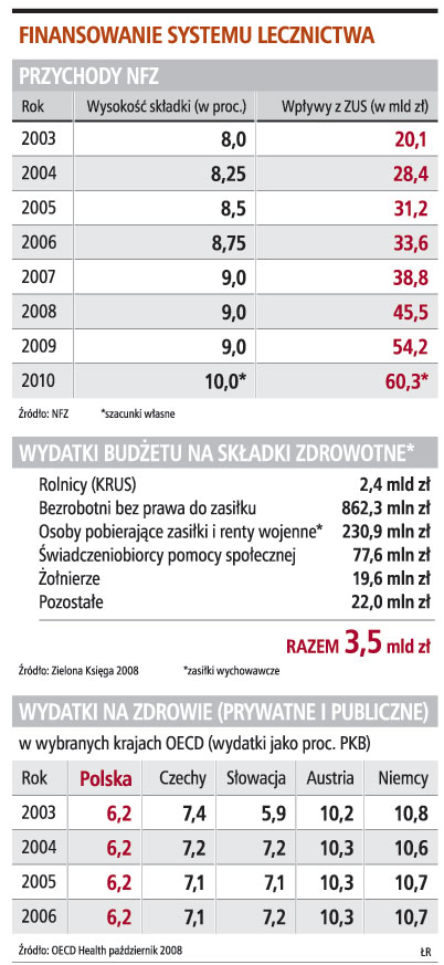 <strong>W</strong> <strong>2010</strong> r. wzrośnie składka do NFZ - pensje i emerytury będą niższe